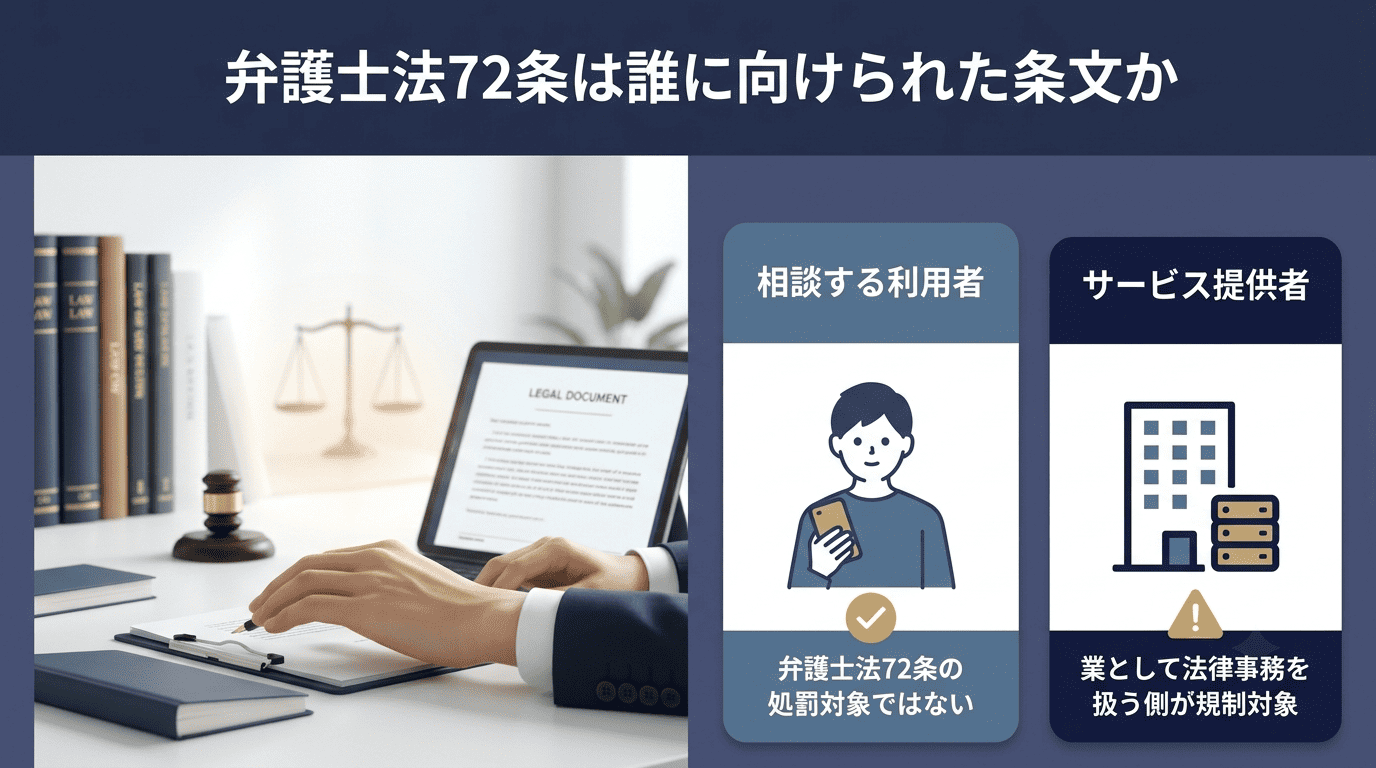 弁護士法72条の規制対象を、相談する利用者とサービス提供者に分けて比較した図