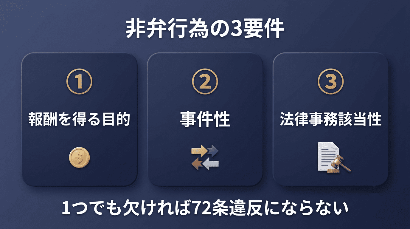 非弁行為の3要件（報酬を得る目的・事件性・法律事務該当性）を並べた図