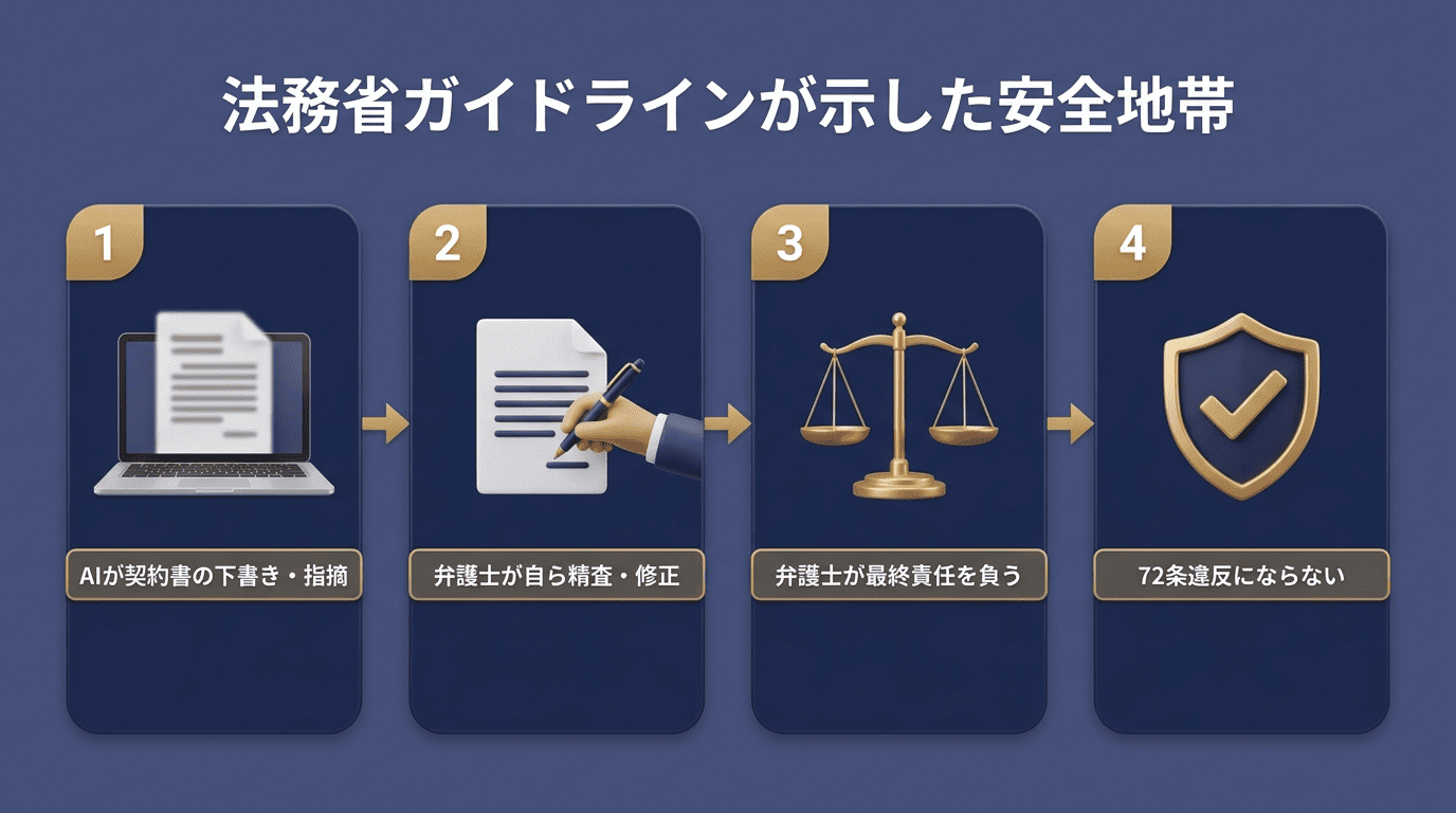 AIの下書きを弁護士が精査・修正し最終責任を負う流れを示した図