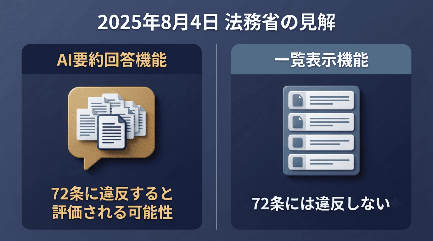 AI要約回答機能と一覧表示機能に対する法務省の評価を比較した図