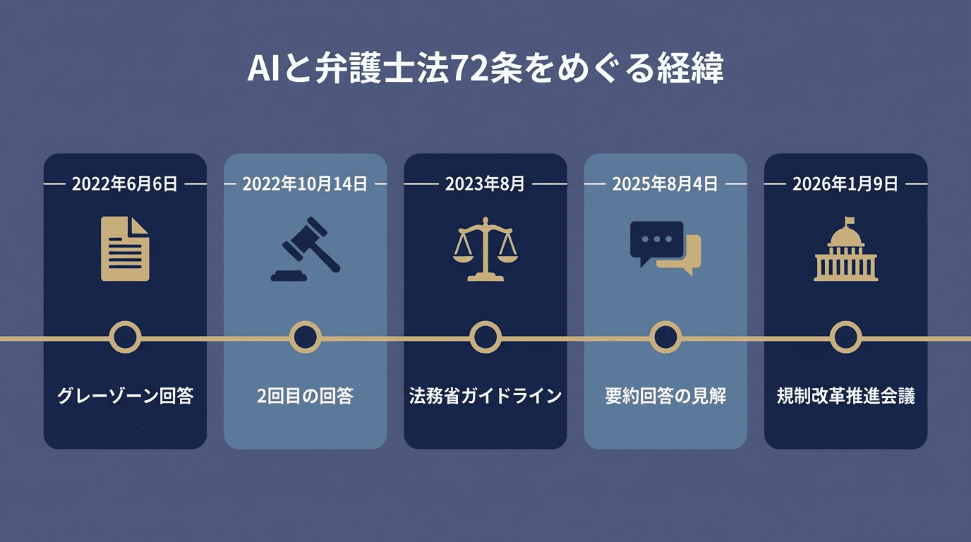 2022年のグレーゾーン回答から2026年の規制改革推進会議までの経緯を示した年表