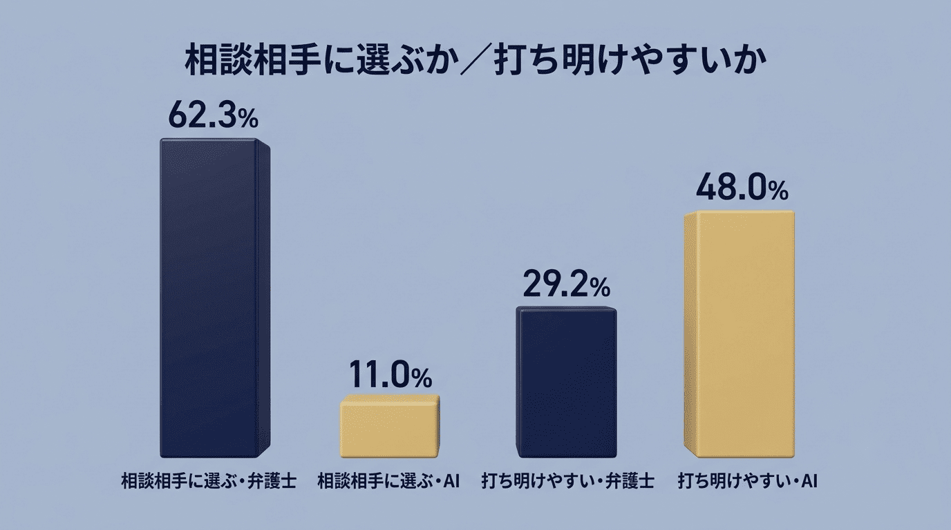 相談相手として選ぶ割合と打ち明けやすさの比較グラフ（弁護士とAI）