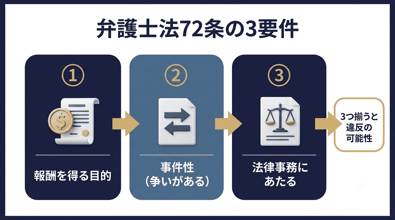 弁護士法72条の3要件 — 報酬を得る目的、事件性(争いがある)、法律事務にあたる、の3つが揃うと違反の可能性が生じることを示すフロー図