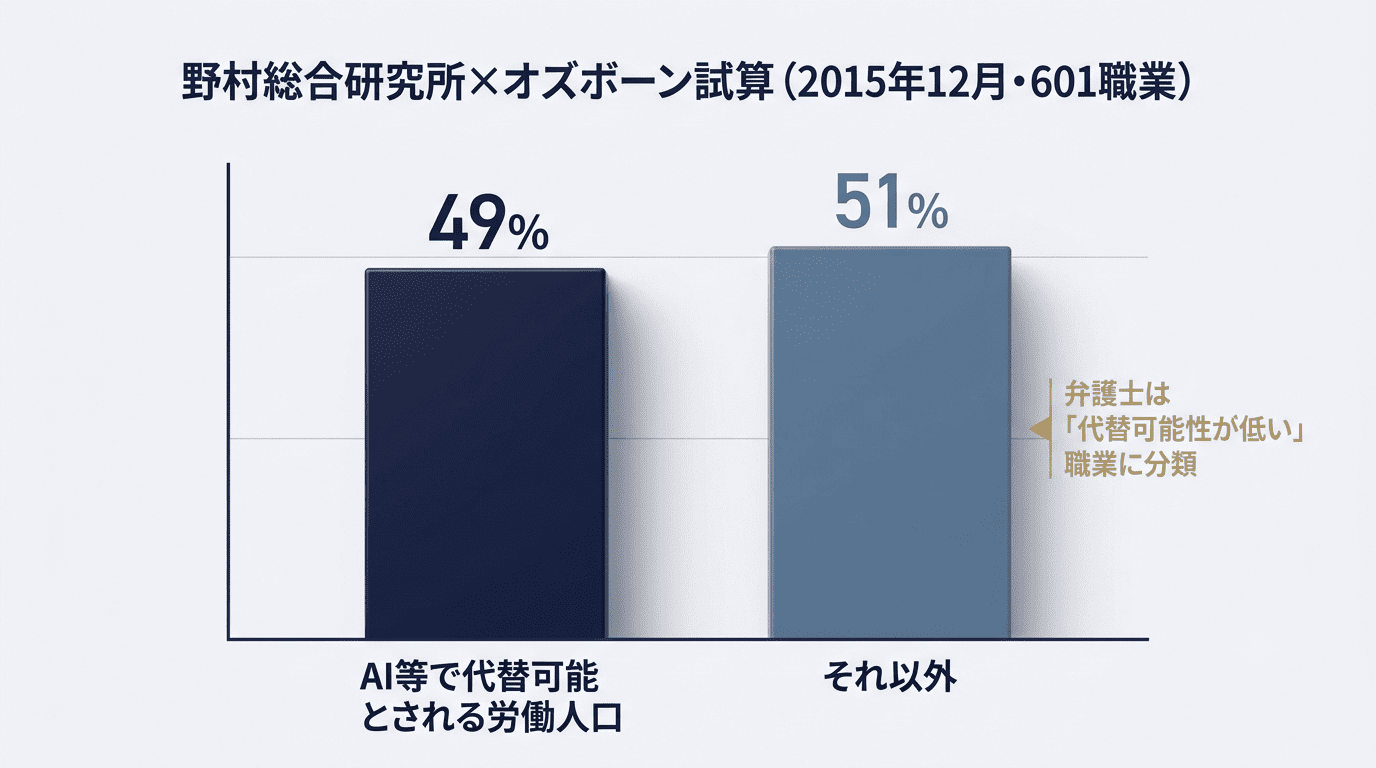 野村総合研究所×オズボーン試算(2015年12月・601職業)の棒グラフ。AI等で代替可能とされる労働人口49%、それ以外51%。弁護士は代替可能性が低い職業に分類