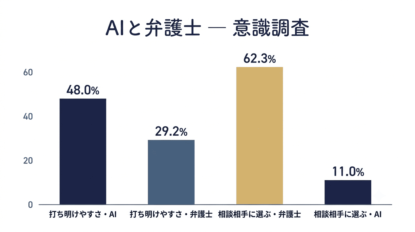 意識調査の棒グラフ：打ち明けやすさはAI48.0%・弁護士29.2%、相談相手に選ぶのは弁護士62.3%・AI11.0%