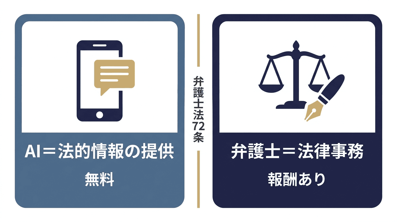 AI＝法的情報の提供（無料）と弁護士＝法律事務（報酬あり）を弁護士法72条で分けた比較図