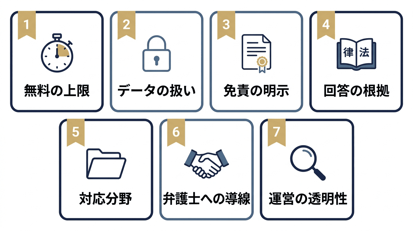 AI弁護士アプリを選ぶ7つの視点のチェックリスト図：無料の上限・データの扱い・免責の明示・回答の根拠・対応分野・弁護士への導線・運営の透明性