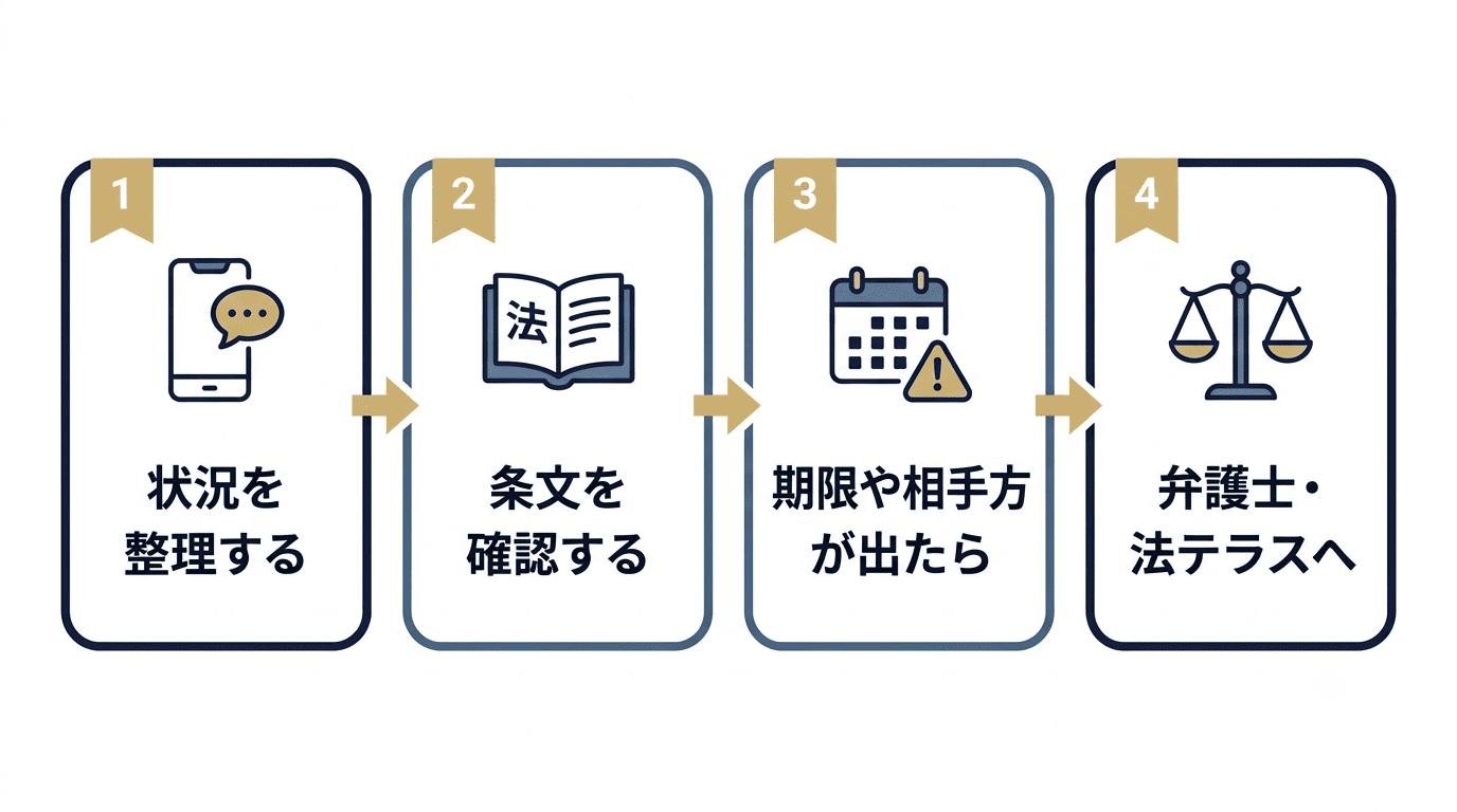 AI活用から専門家相談までの4ステップ図：状況を整理する→条文を確認する→期限や相手方が出たら→弁護士・法テラスへ