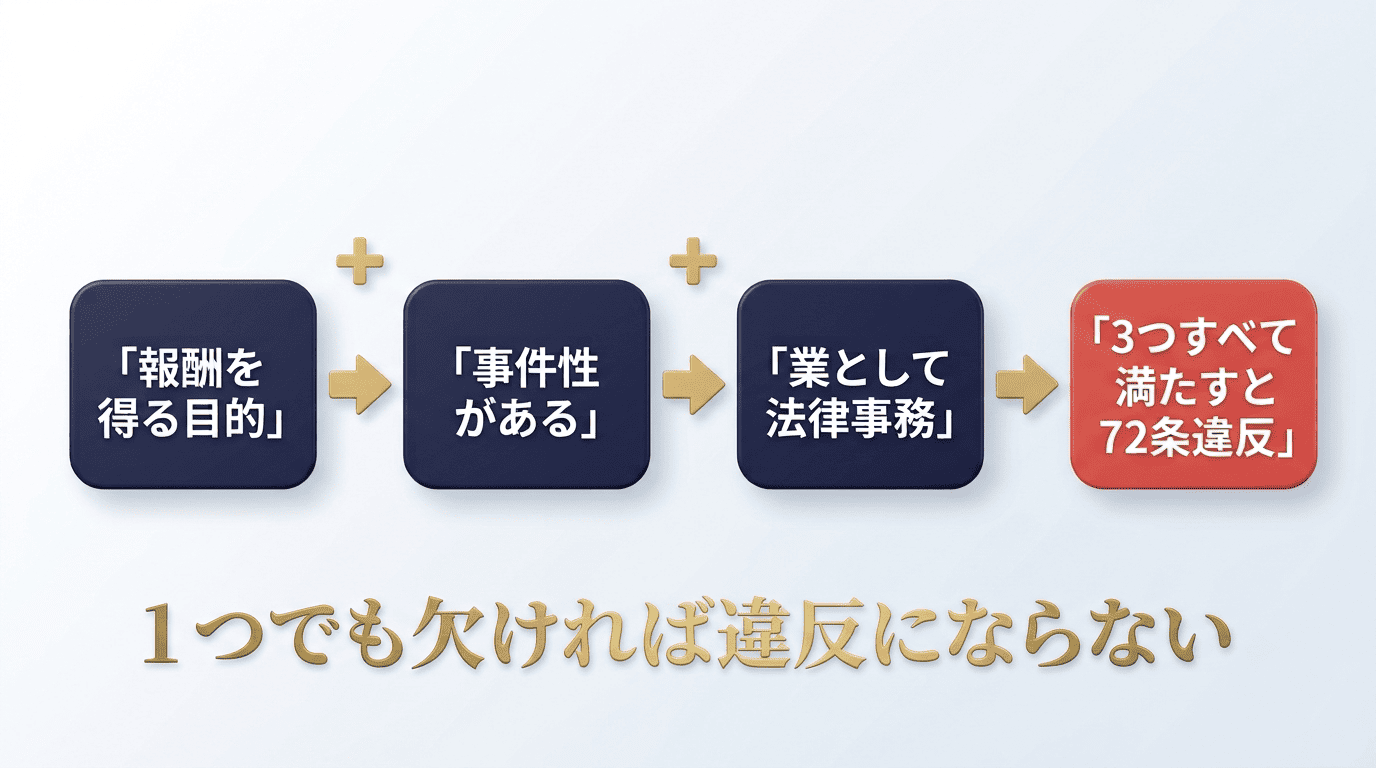 弁護士法72条違反の3要件を並べたフロー図。報酬を得る目的・事件性がある・業として法律事務、3つすべてで違反