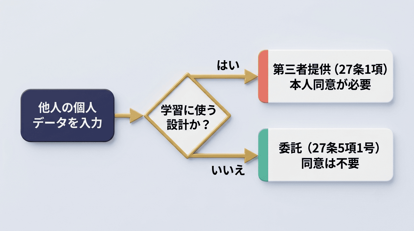 他人の個人データを入力する場合の判断フロー図。学習に使う設計なら第三者提供、使わないなら委託