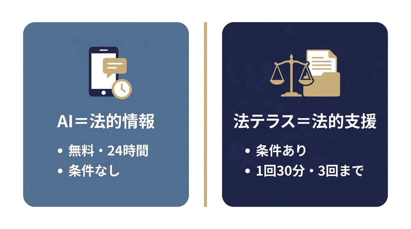 AI＝法的情報（無料・24時間・条件なし）と法テラス＝法的支援（条件あり・1回30分・3回まで）を並べた比較図