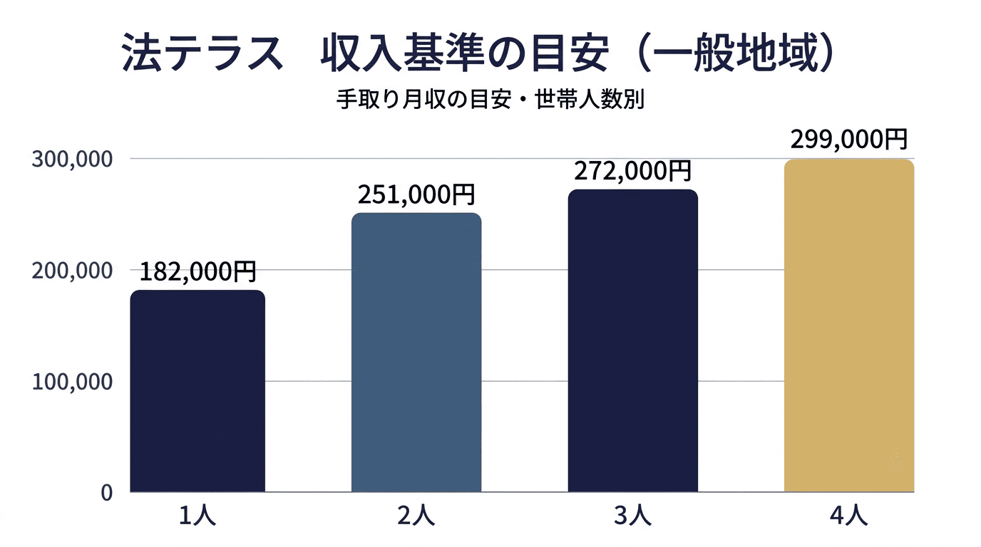 法テラスの収入基準の目安（一般地域）の棒グラフ：1人182,000円、2人251,000円、3人272,000円、4人299,000円