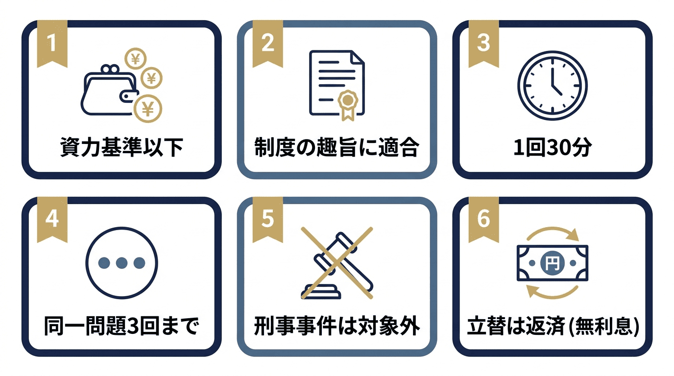 法テラスの無料法律相談の条件と枠を示すチェックリスト図：資力基準以下、制度の趣旨に適合、1回30分、同一問題3回まで、刑事事件は対象外、立替は返済（無利息）