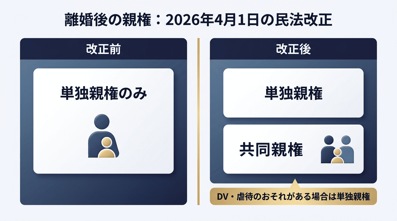 2026年4月1日の民法改正による離婚後の親権の変化。改正前は単独親権のみ、改正後は単独親権と共同親権から選べるが、DV・虐待のおそれがある場合は単独親権