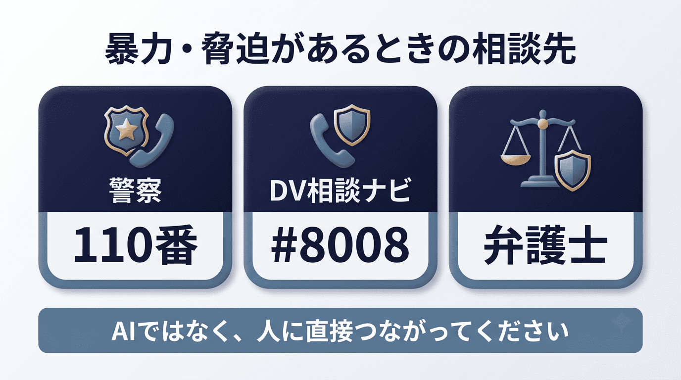 暴力・脅迫があるときの相談先を示すカード。警察110番、DV相談ナビ#8008、弁護士。AIではなく人に直接つながるよう促す図